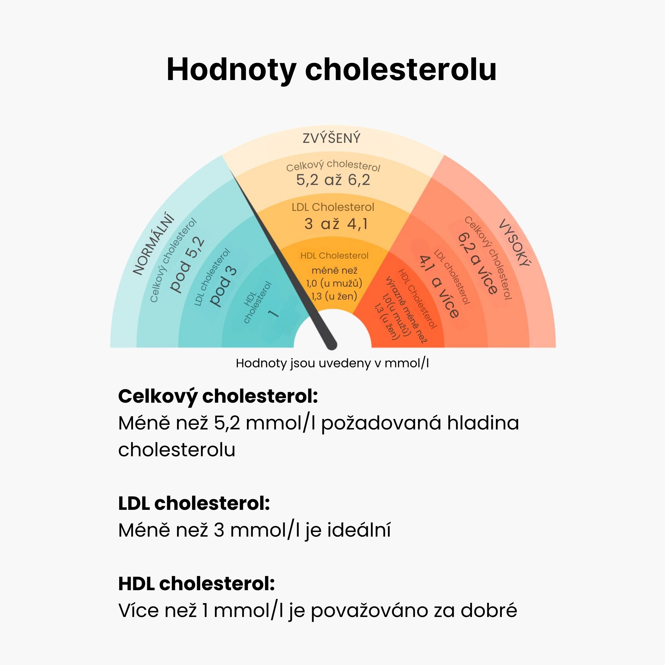 Hodnoty cholesterolu